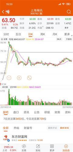 對(duì)比最近新股上市,上海瀚訊各方面不及宇瞳都上98.99元。各位中簽的幸運(yùn)兒珍惜宇