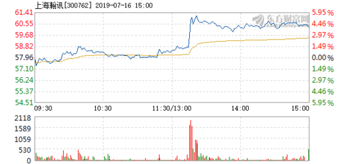 上海瀚訊7月16日股價(jià)快速上漲